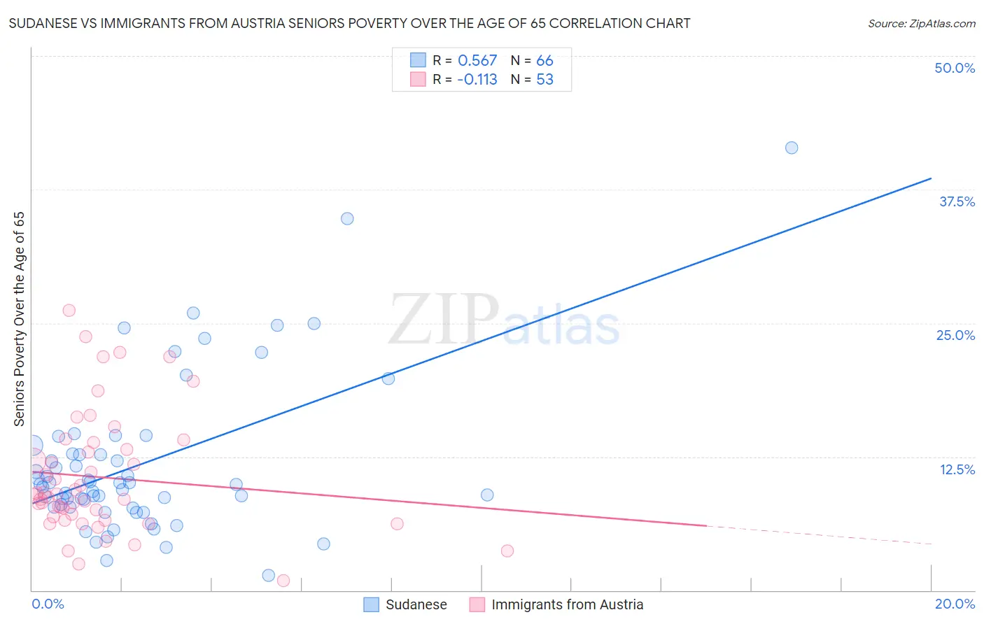 Sudanese vs Immigrants from Austria Seniors Poverty Over the Age of 65