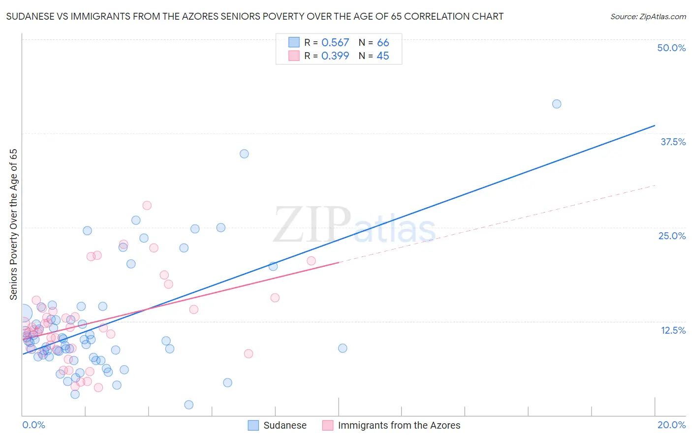 Sudanese vs Immigrants from the Azores Seniors Poverty Over the Age of 65