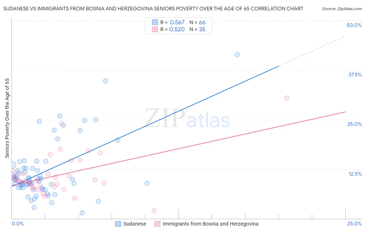 Sudanese vs Immigrants from Bosnia and Herzegovina Seniors Poverty Over the Age of 65