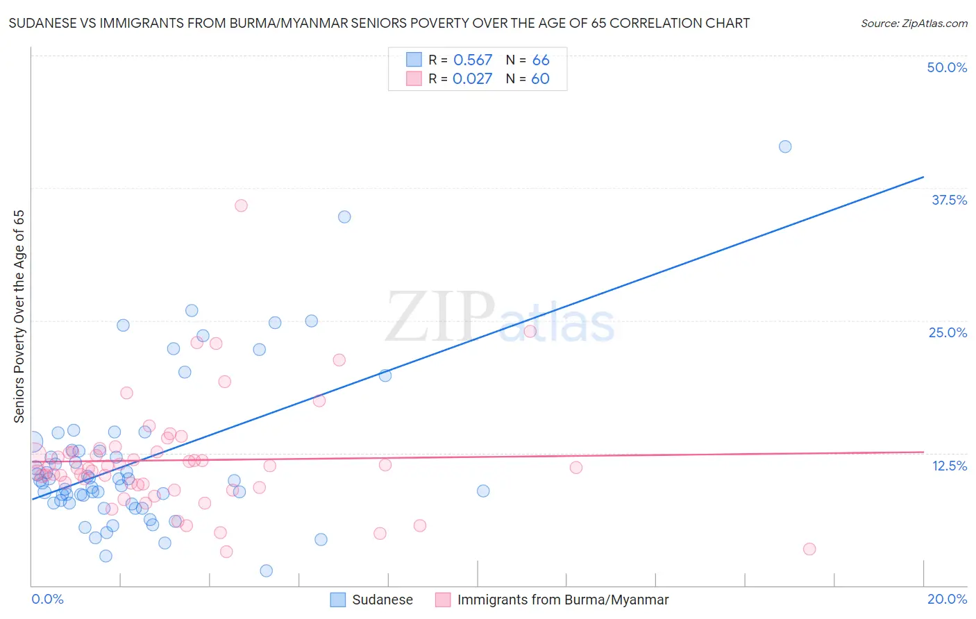 Sudanese vs Immigrants from Burma/Myanmar Seniors Poverty Over the Age of 65