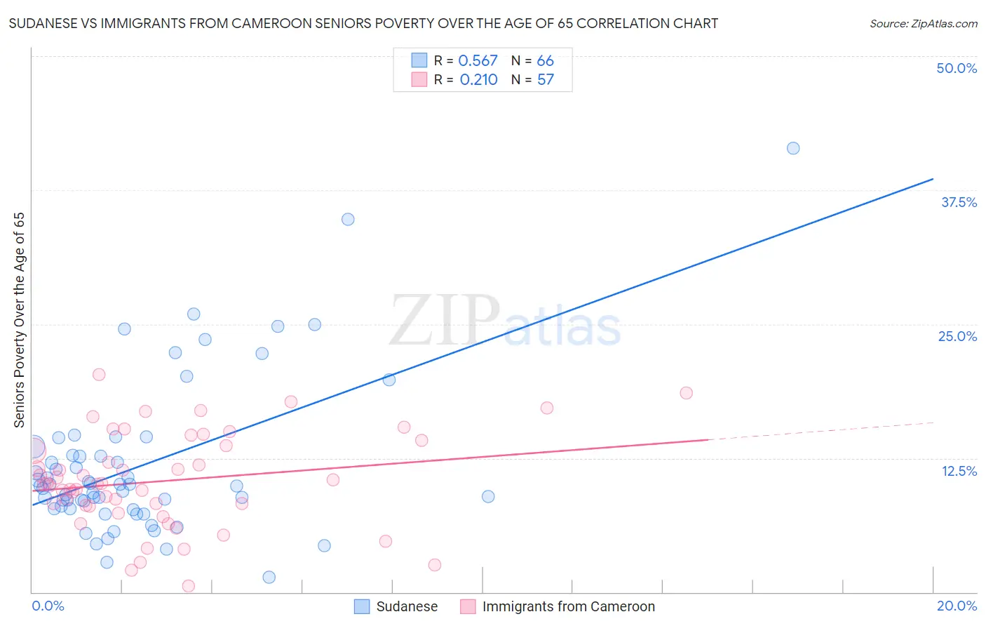 Sudanese vs Immigrants from Cameroon Seniors Poverty Over the Age of 65