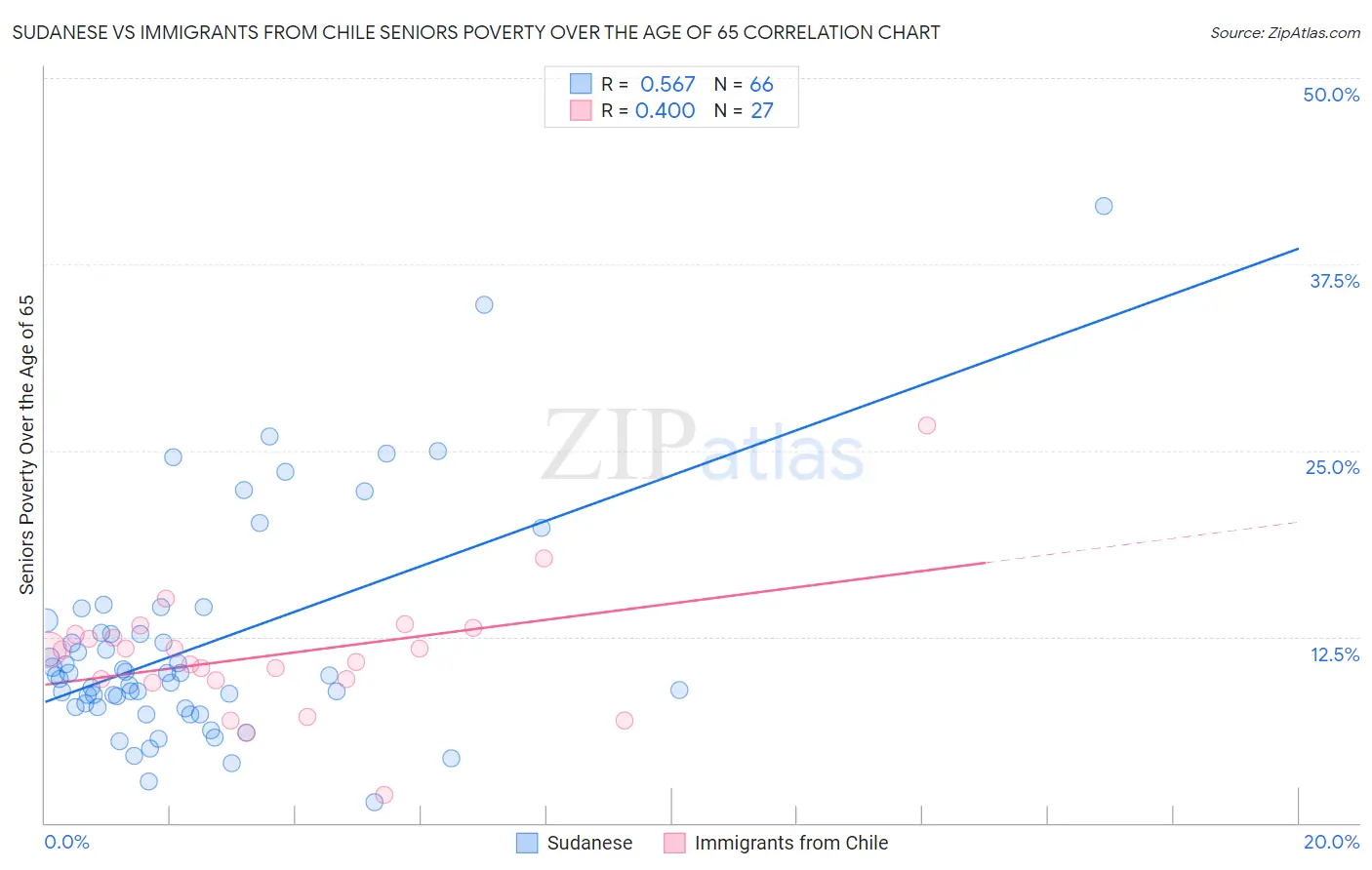 Sudanese vs Immigrants from Chile Seniors Poverty Over the Age of 65