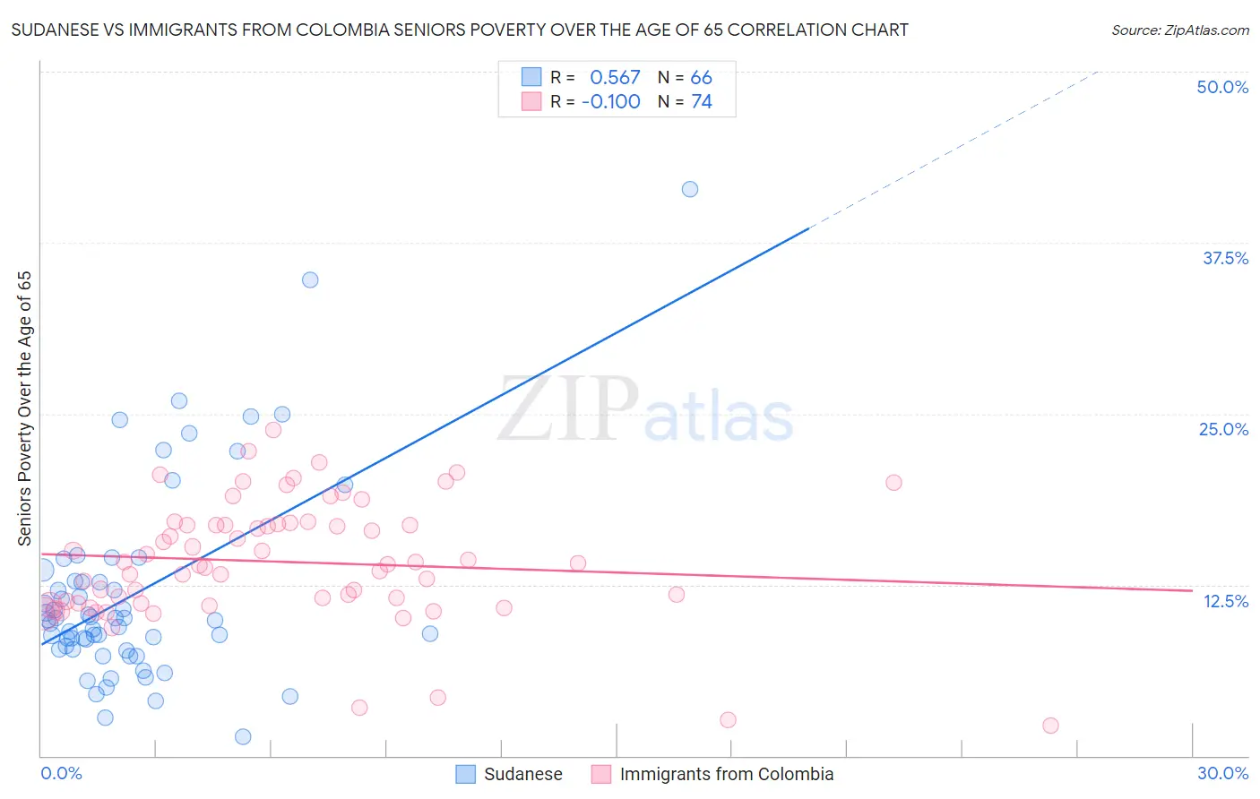 Sudanese vs Immigrants from Colombia Seniors Poverty Over the Age of 65