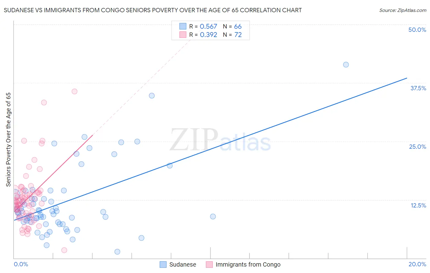 Sudanese vs Immigrants from Congo Seniors Poverty Over the Age of 65