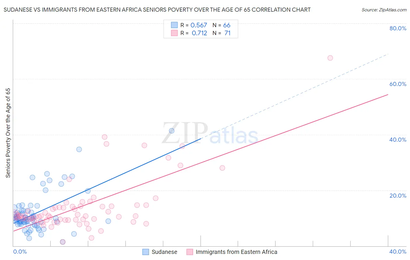Sudanese vs Immigrants from Eastern Africa Seniors Poverty Over the Age of 65