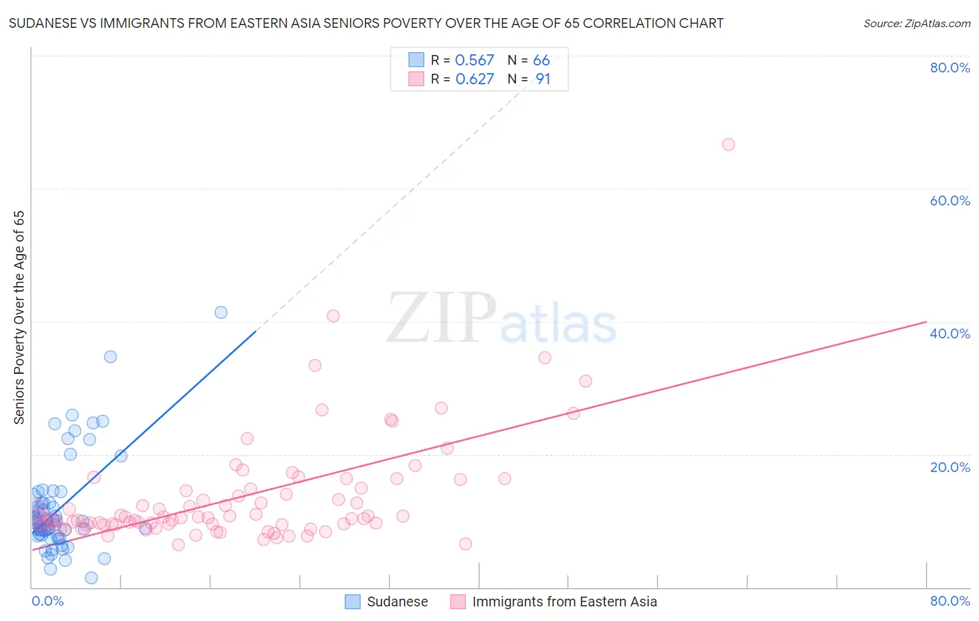 Sudanese vs Immigrants from Eastern Asia Seniors Poverty Over the Age of 65