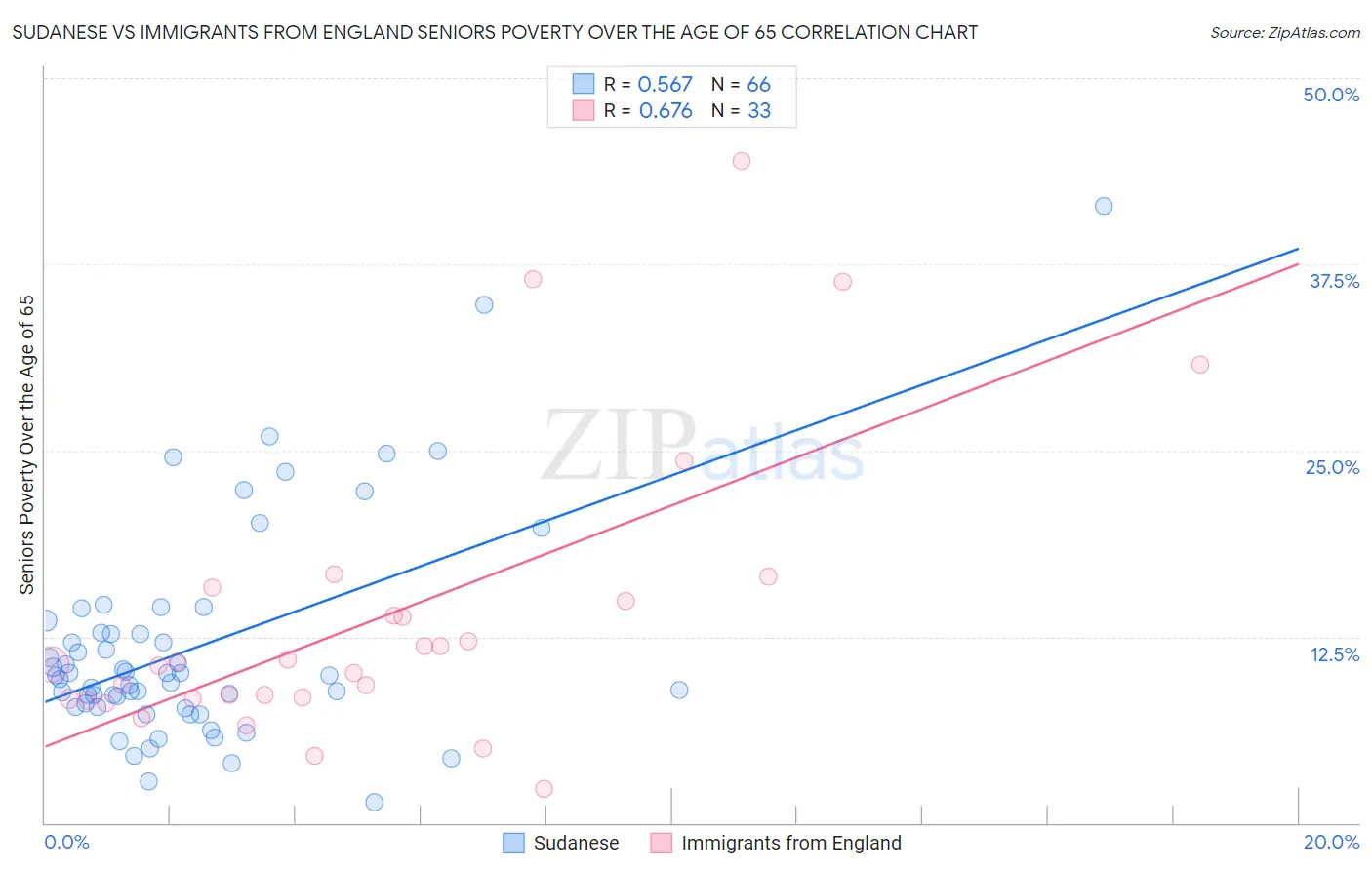 Sudanese vs Immigrants from England Seniors Poverty Over the Age of 65