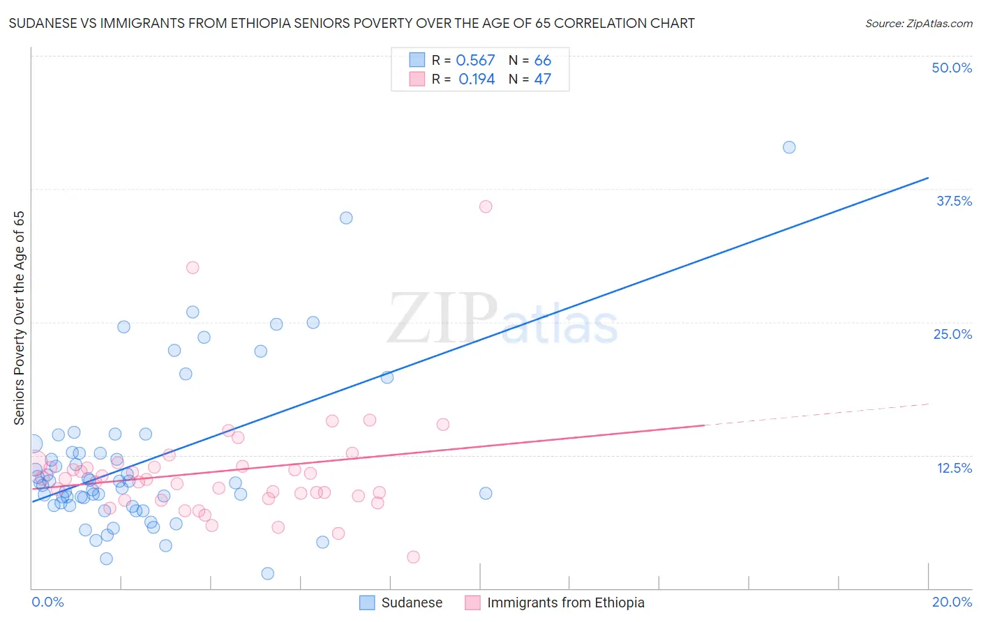 Sudanese vs Immigrants from Ethiopia Seniors Poverty Over the Age of 65