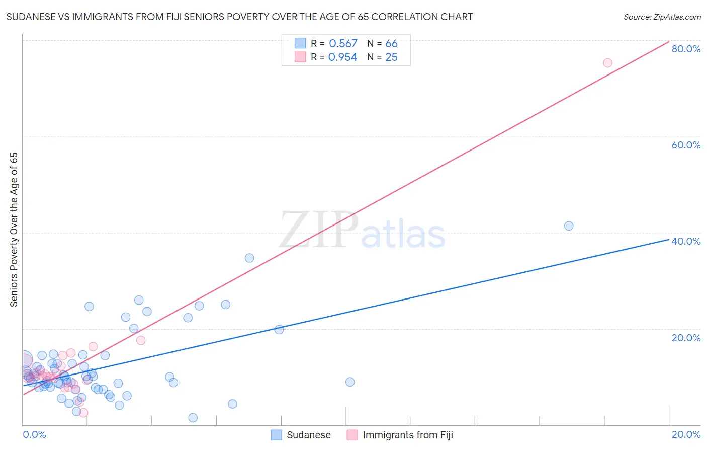 Sudanese vs Immigrants from Fiji Seniors Poverty Over the Age of 65