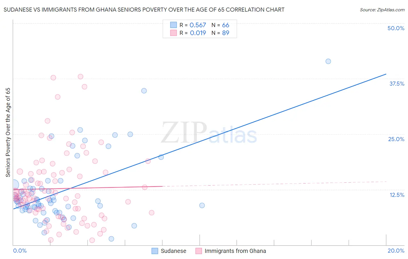 Sudanese vs Immigrants from Ghana Seniors Poverty Over the Age of 65