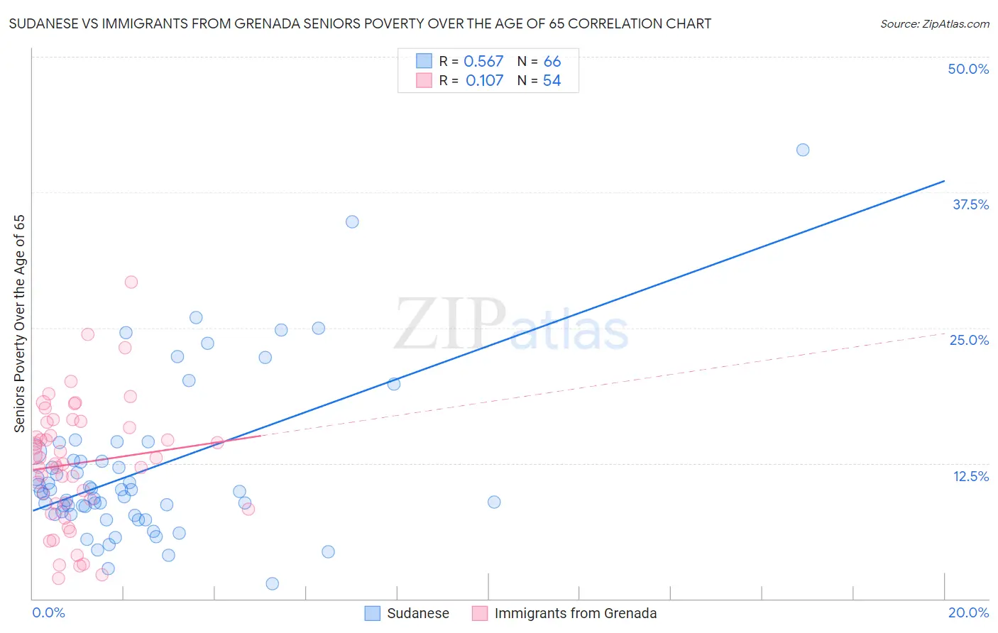 Sudanese vs Immigrants from Grenada Seniors Poverty Over the Age of 65