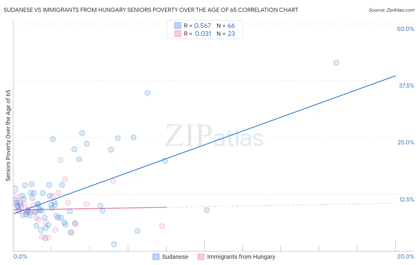 Sudanese vs Immigrants from Hungary Seniors Poverty Over the Age of 65