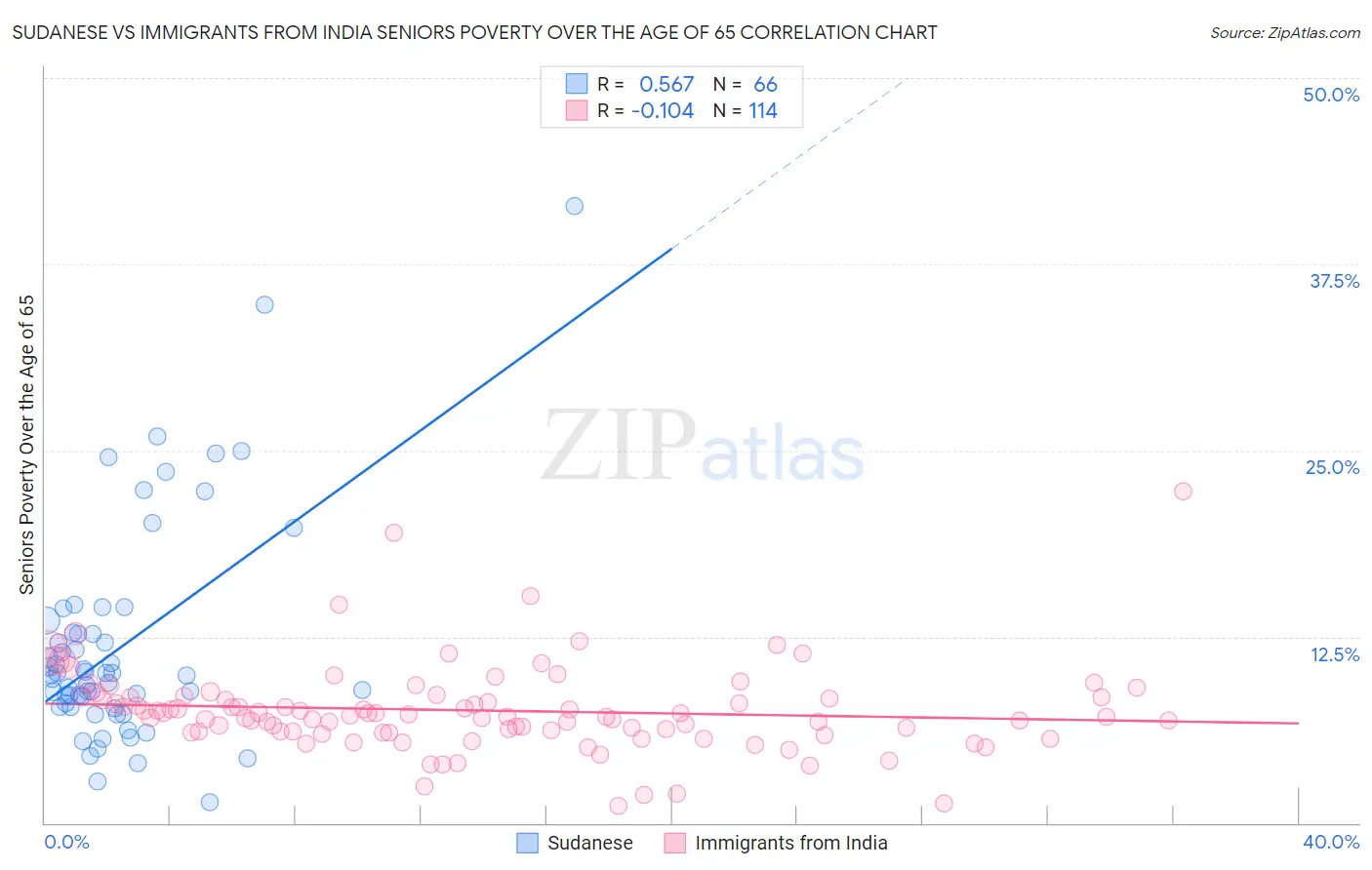 Sudanese vs Immigrants from India Seniors Poverty Over the Age of 65