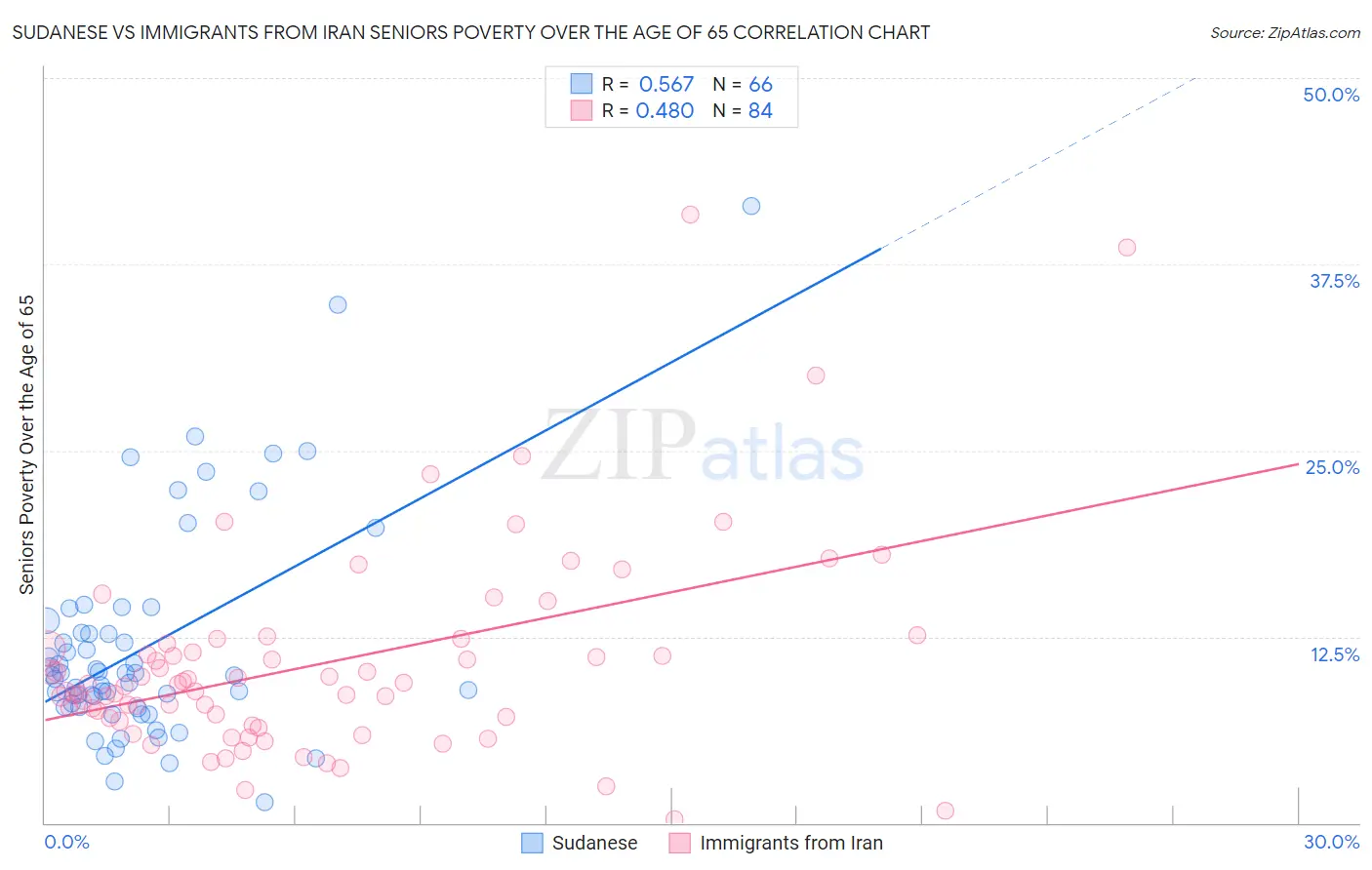 Sudanese vs Immigrants from Iran Seniors Poverty Over the Age of 65