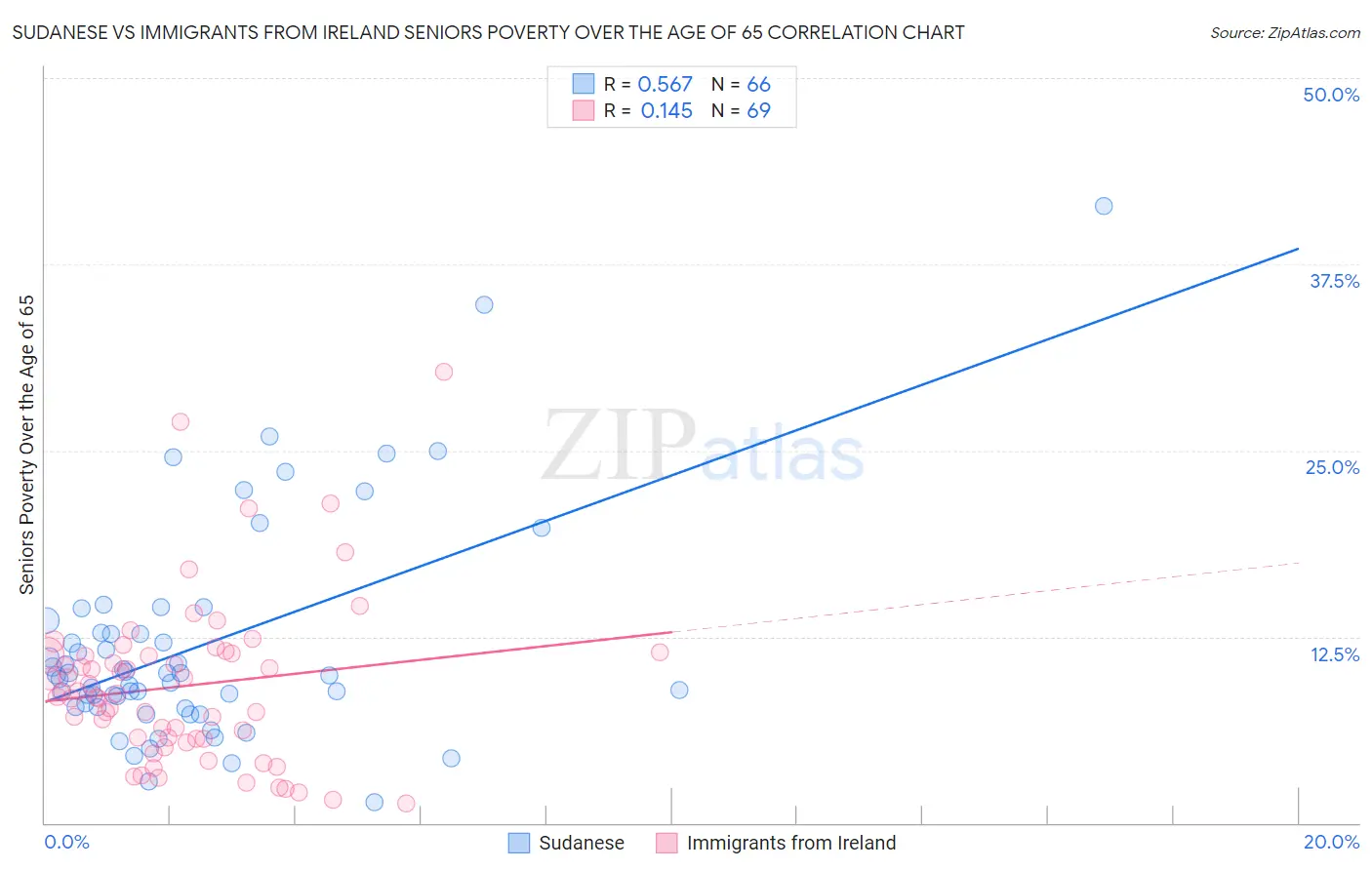 Sudanese vs Immigrants from Ireland Seniors Poverty Over the Age of 65