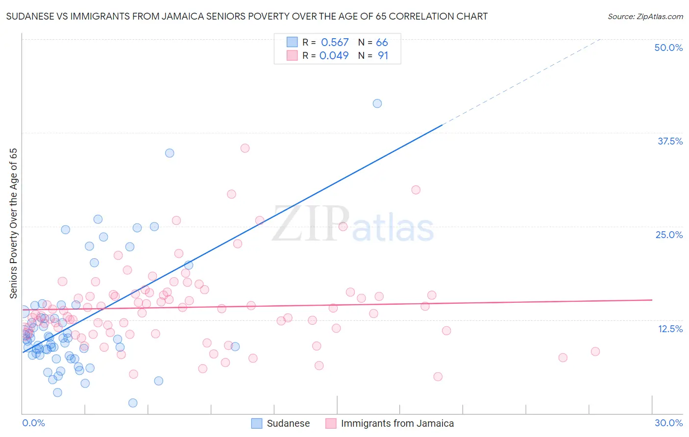 Sudanese vs Immigrants from Jamaica Seniors Poverty Over the Age of 65