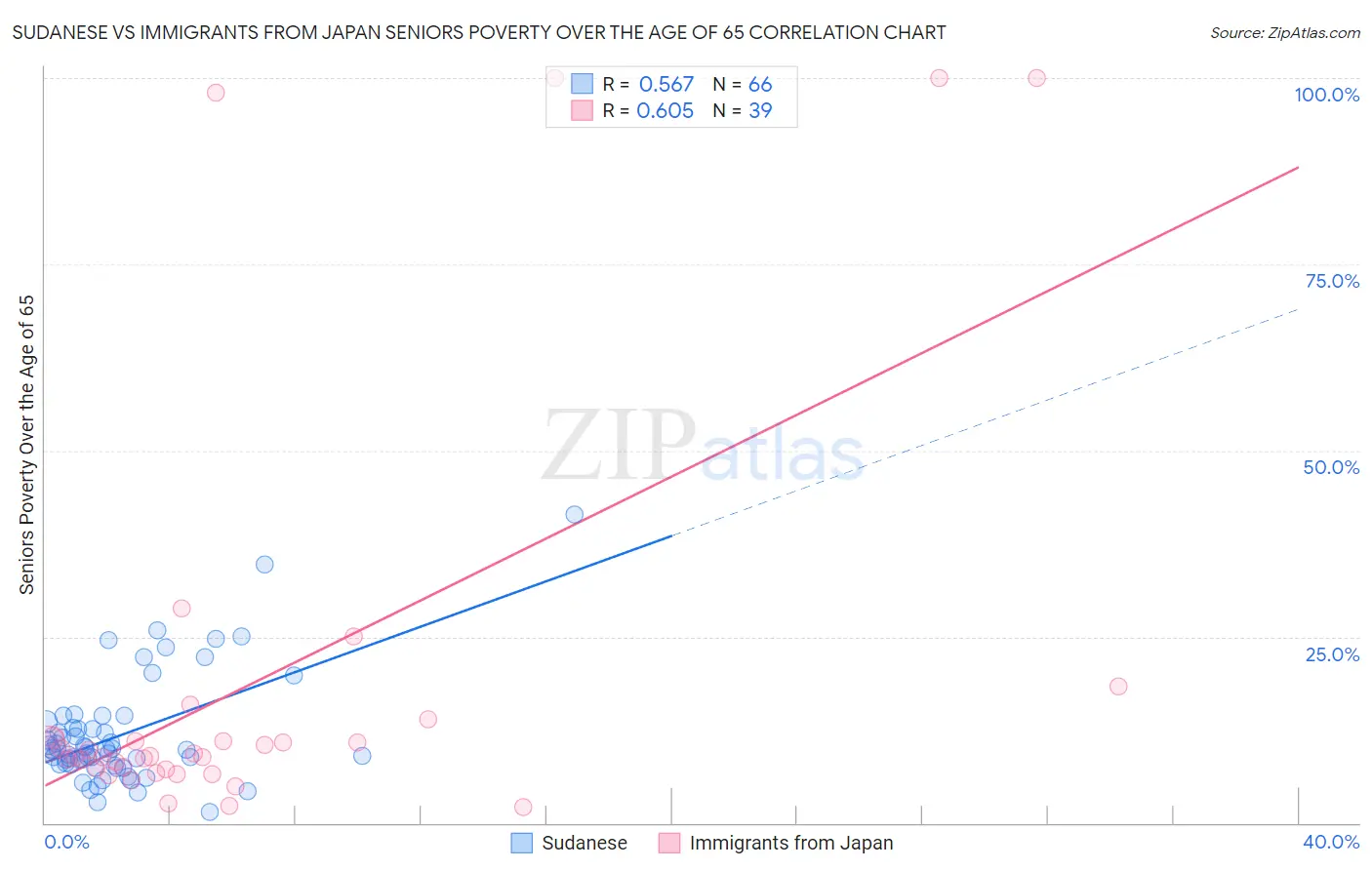 Sudanese vs Immigrants from Japan Seniors Poverty Over the Age of 65