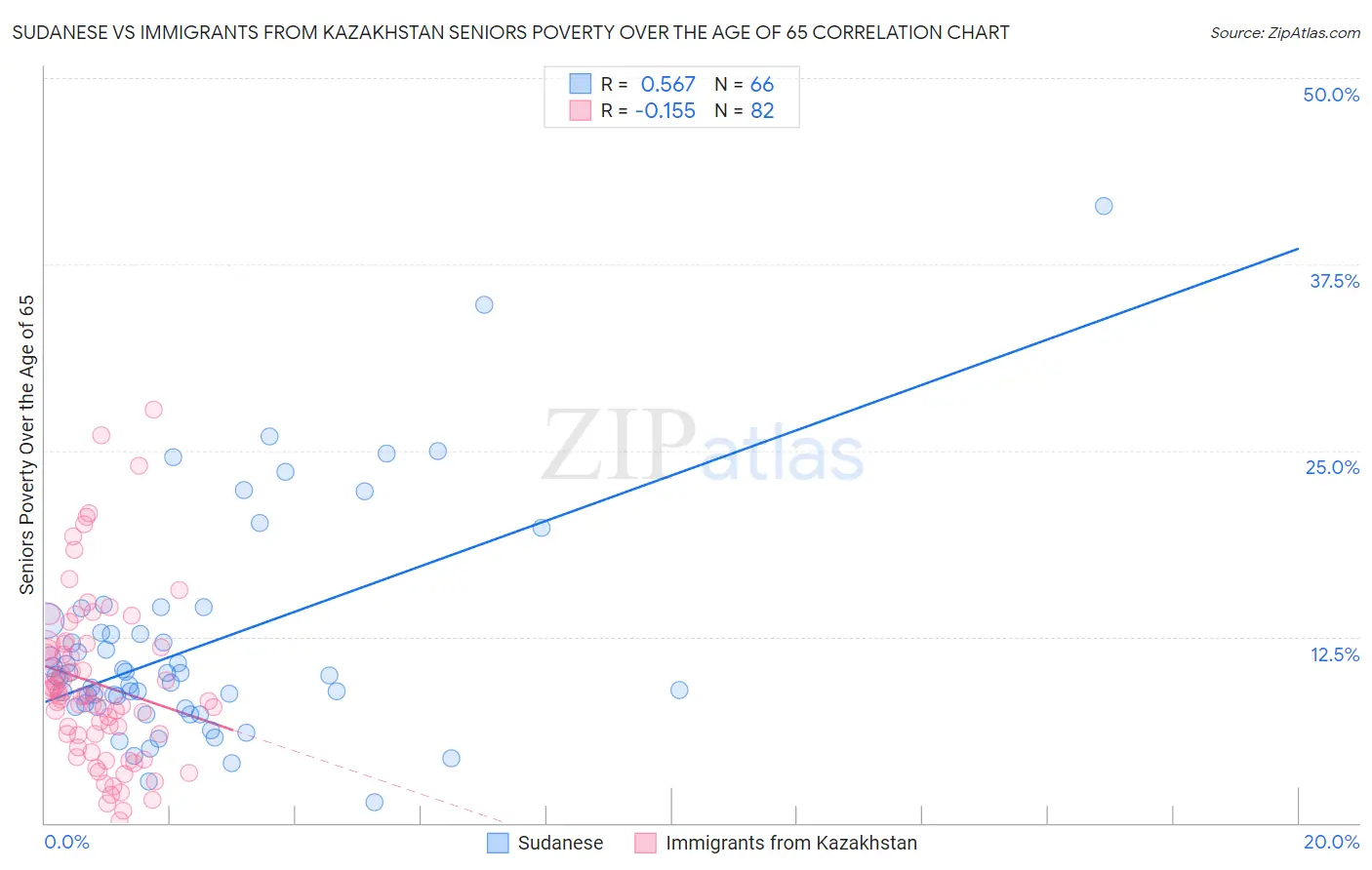 Sudanese vs Immigrants from Kazakhstan Seniors Poverty Over the Age of 65