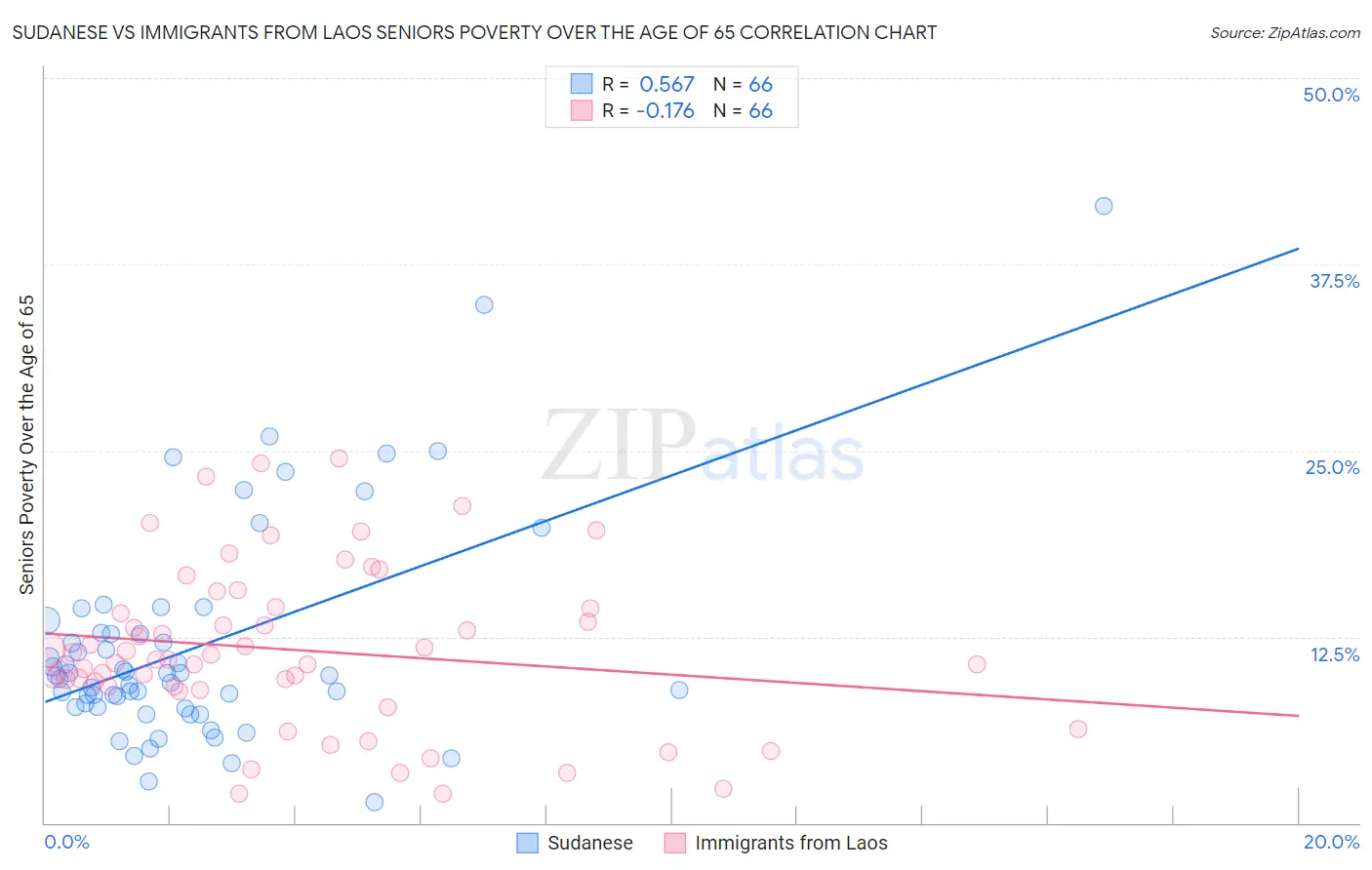 Sudanese vs Immigrants from Laos Seniors Poverty Over the Age of 65