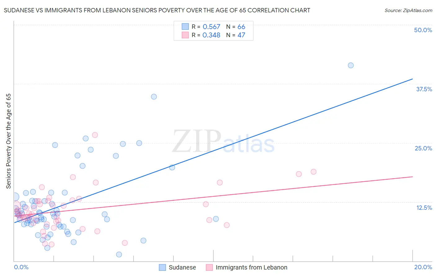 Sudanese vs Immigrants from Lebanon Seniors Poverty Over the Age of 65
