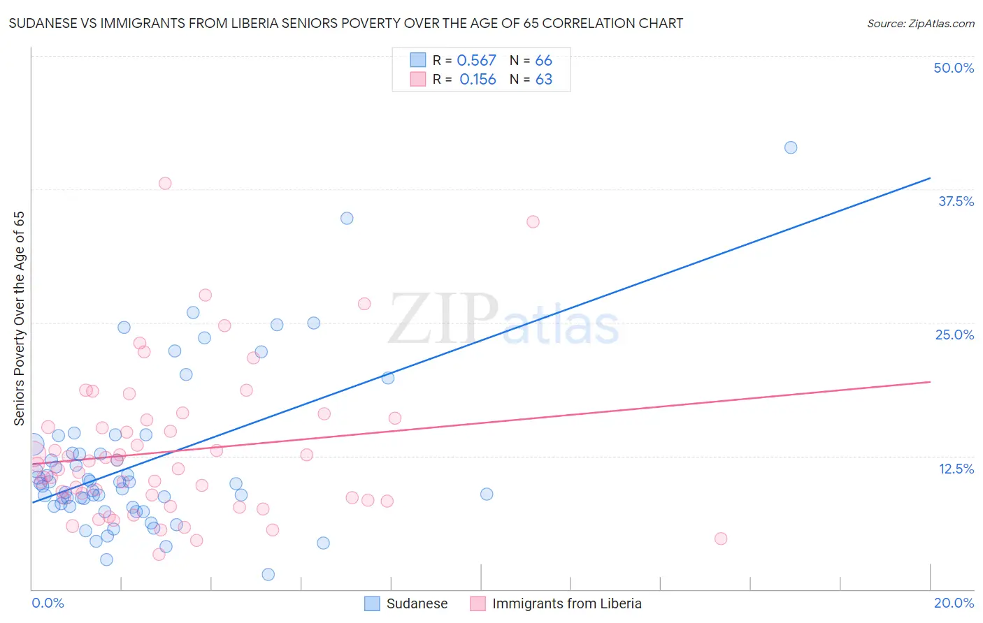 Sudanese vs Immigrants from Liberia Seniors Poverty Over the Age of 65