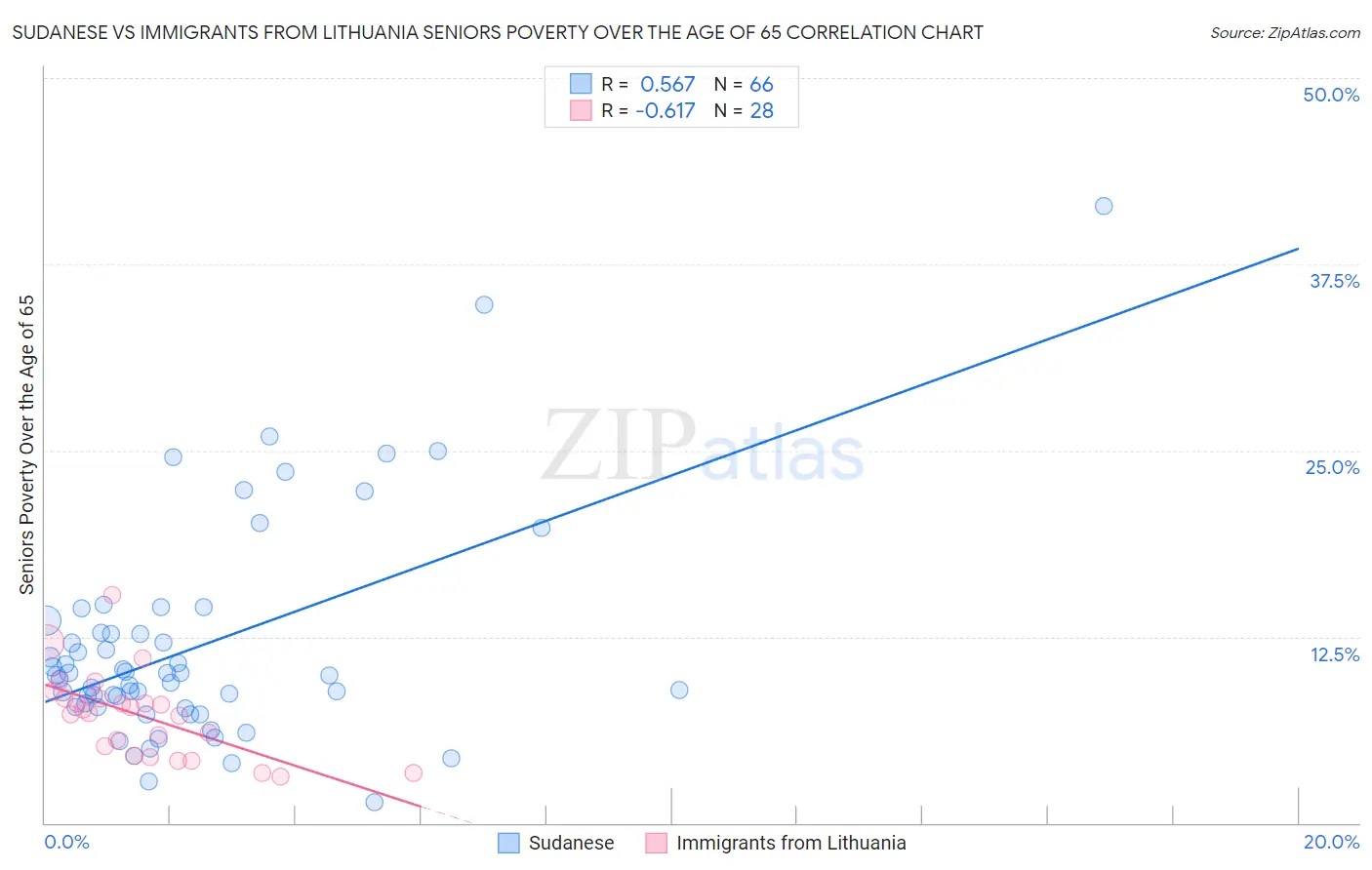 Sudanese vs Immigrants from Lithuania Seniors Poverty Over the Age of 65