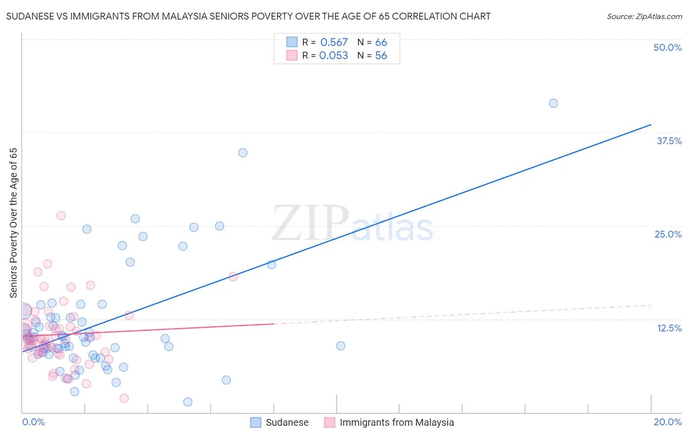 Sudanese vs Immigrants from Malaysia Seniors Poverty Over the Age of 65