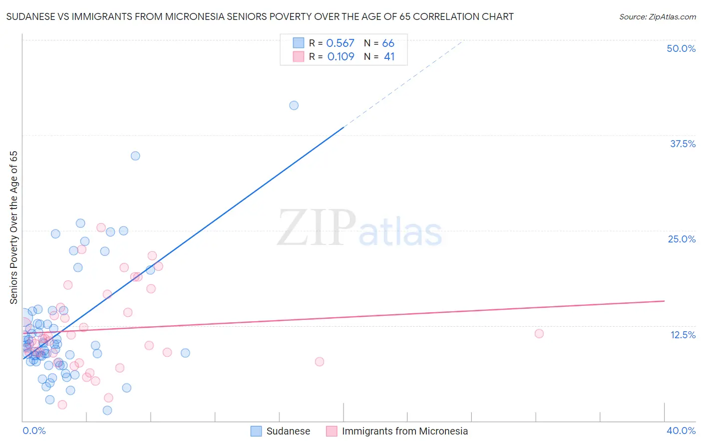 Sudanese vs Immigrants from Micronesia Seniors Poverty Over the Age of 65