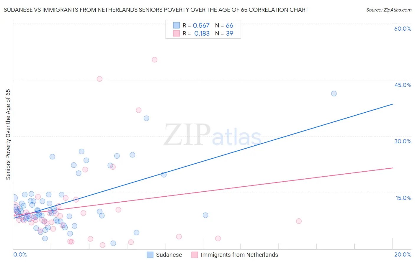 Sudanese vs Immigrants from Netherlands Seniors Poverty Over the Age of 65