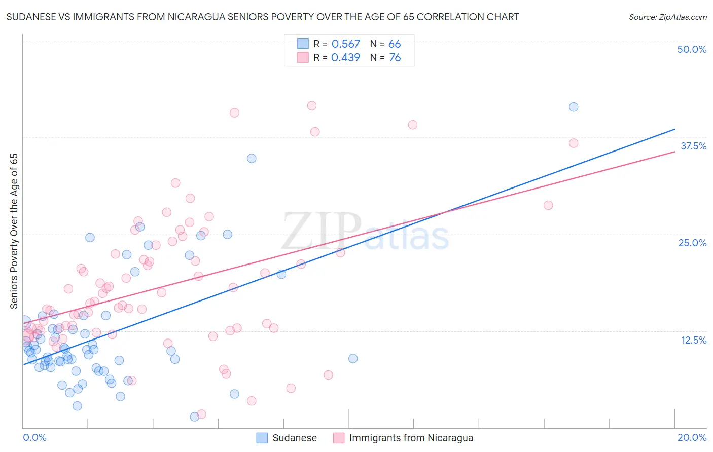 Sudanese vs Immigrants from Nicaragua Seniors Poverty Over the Age of 65