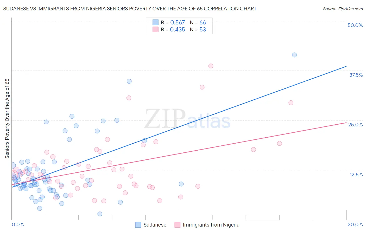 Sudanese vs Immigrants from Nigeria Seniors Poverty Over the Age of 65