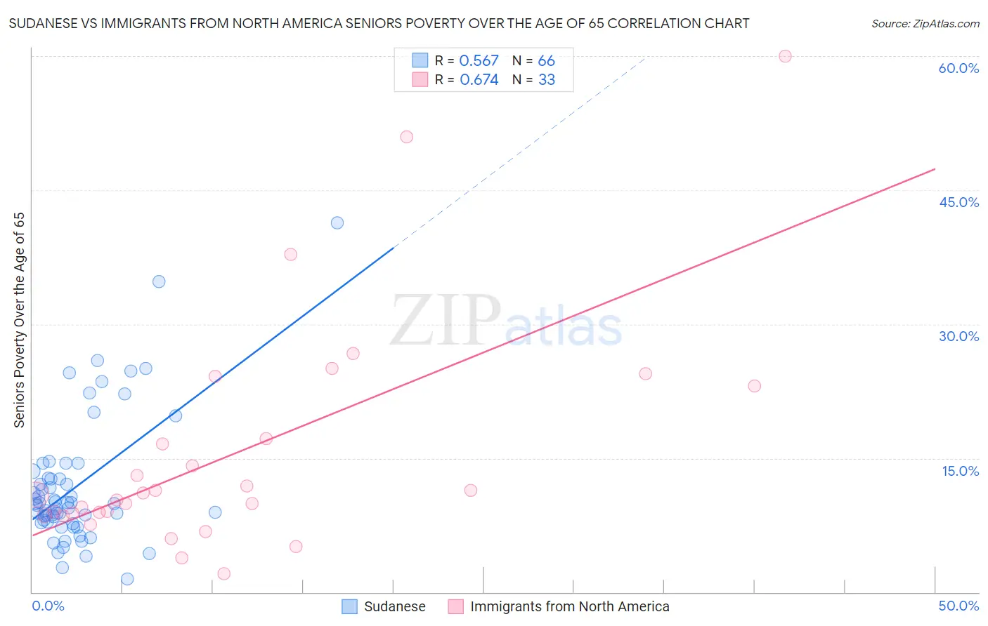 Sudanese vs Immigrants from North America Seniors Poverty Over the Age of 65