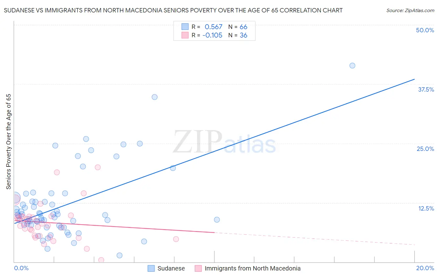 Sudanese vs Immigrants from North Macedonia Seniors Poverty Over the Age of 65