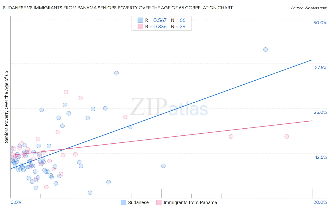 Sudanese vs Immigrants from Panama Seniors Poverty Over the Age of 65