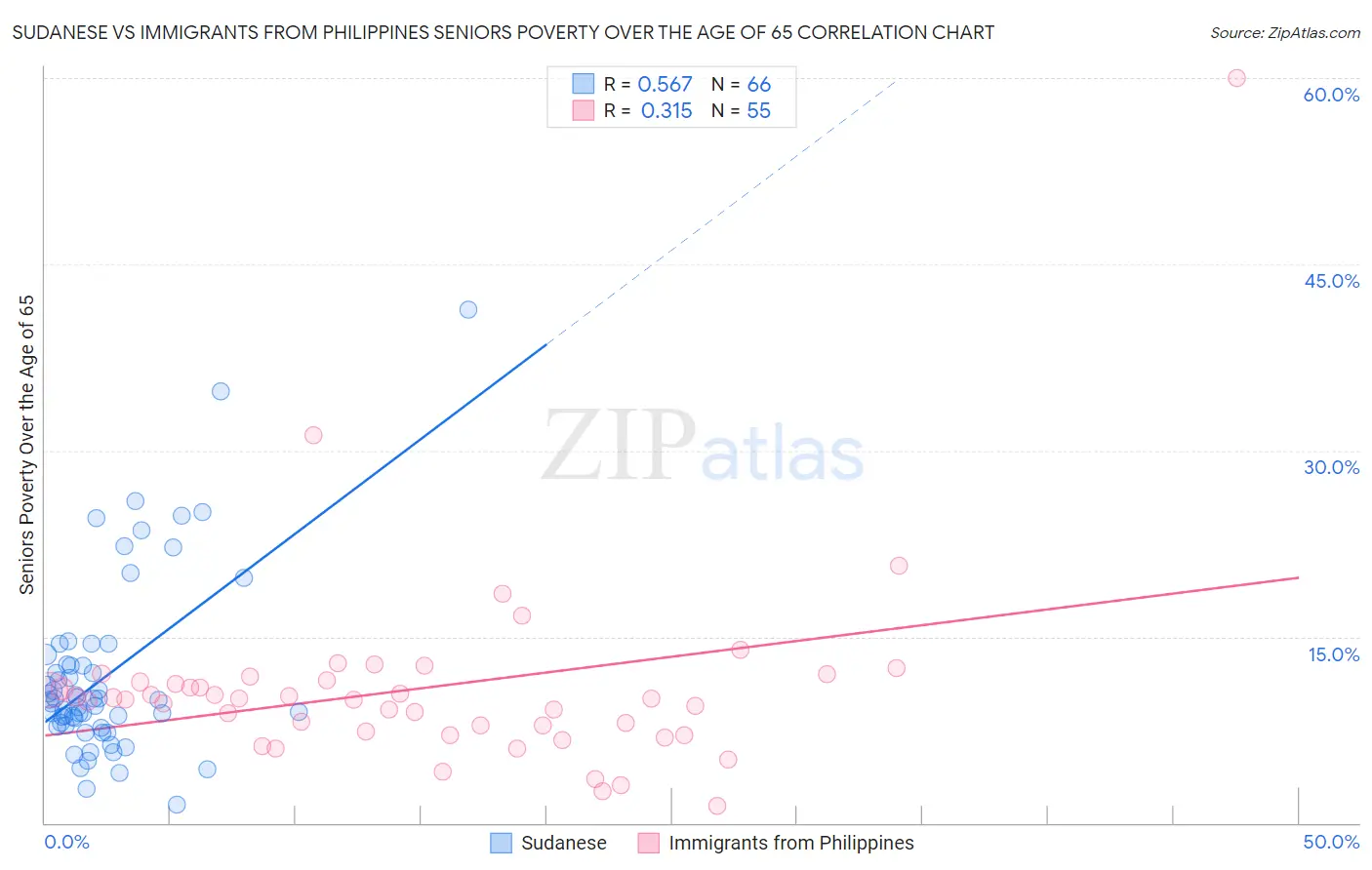 Sudanese vs Immigrants from Philippines Seniors Poverty Over the Age of 65