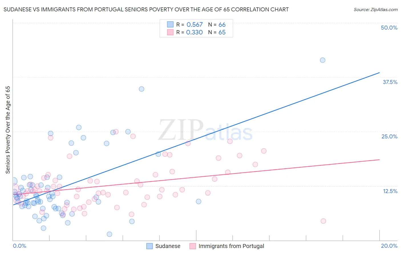 Sudanese vs Immigrants from Portugal Seniors Poverty Over the Age of 65