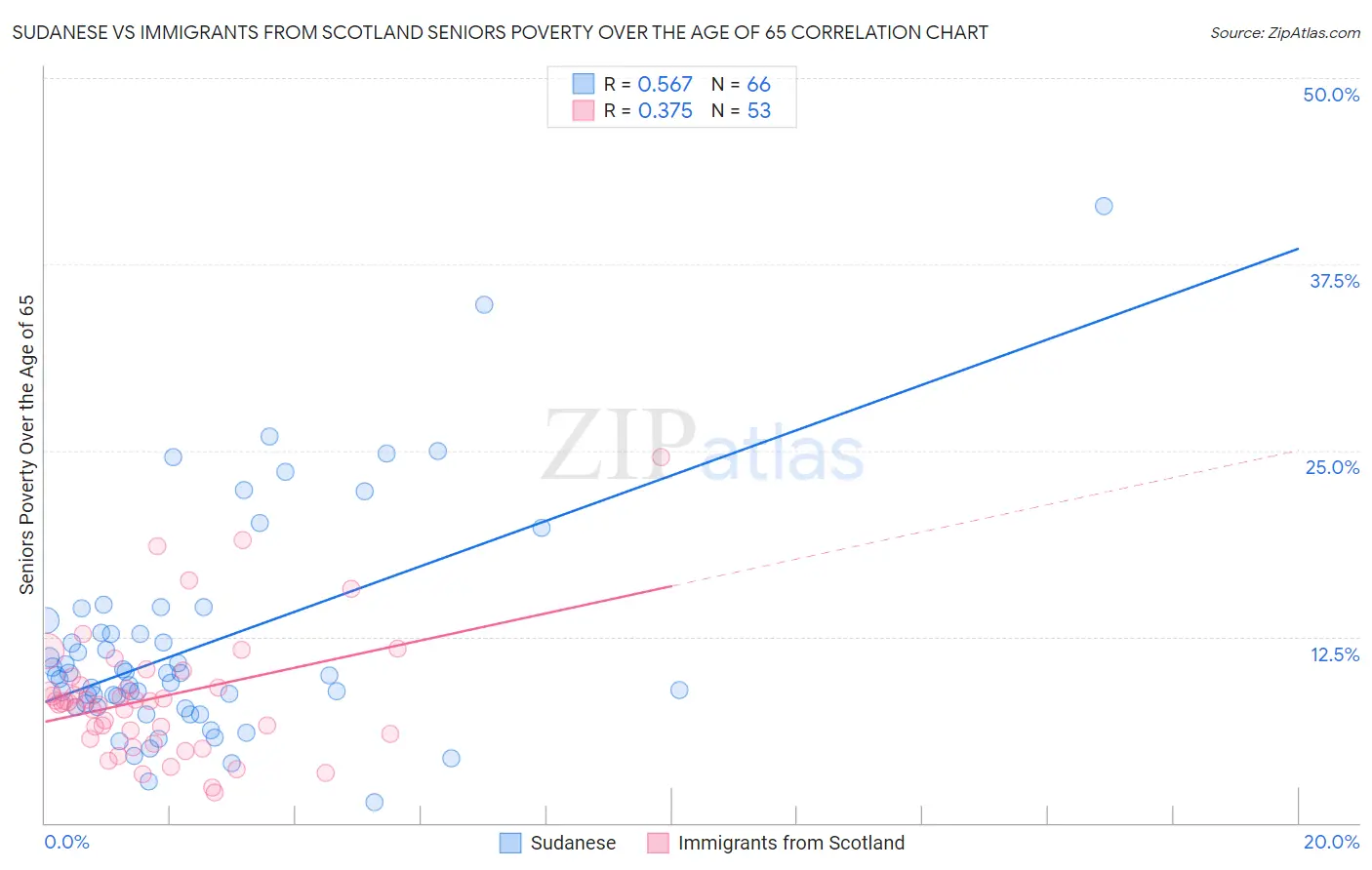 Sudanese vs Immigrants from Scotland Seniors Poverty Over the Age of 65