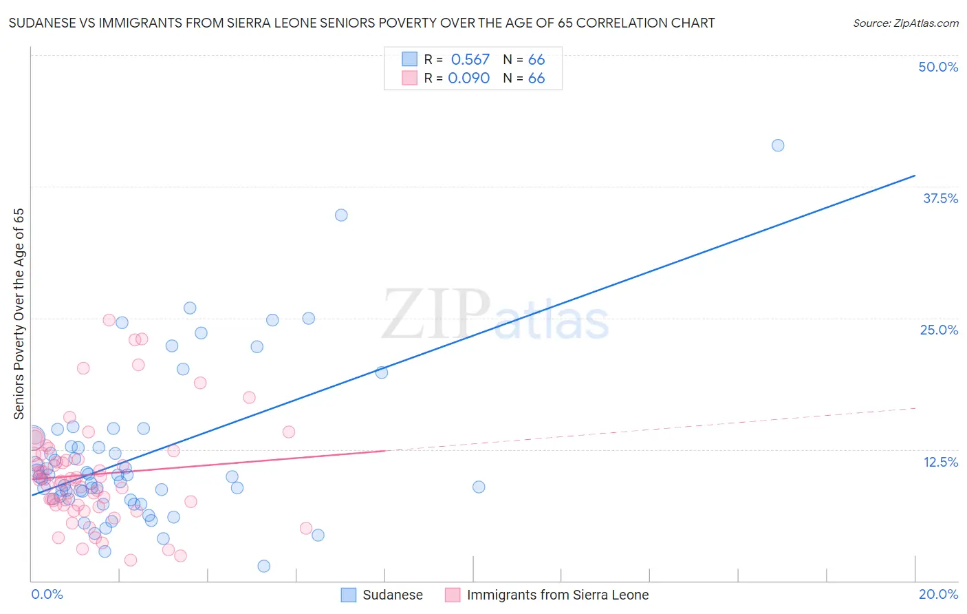 Sudanese vs Immigrants from Sierra Leone Seniors Poverty Over the Age of 65