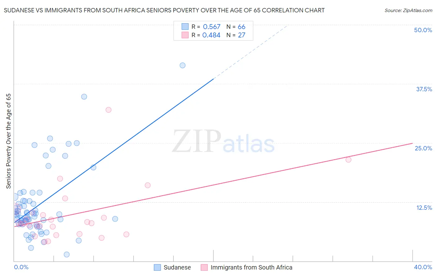 Sudanese vs Immigrants from South Africa Seniors Poverty Over the Age of 65