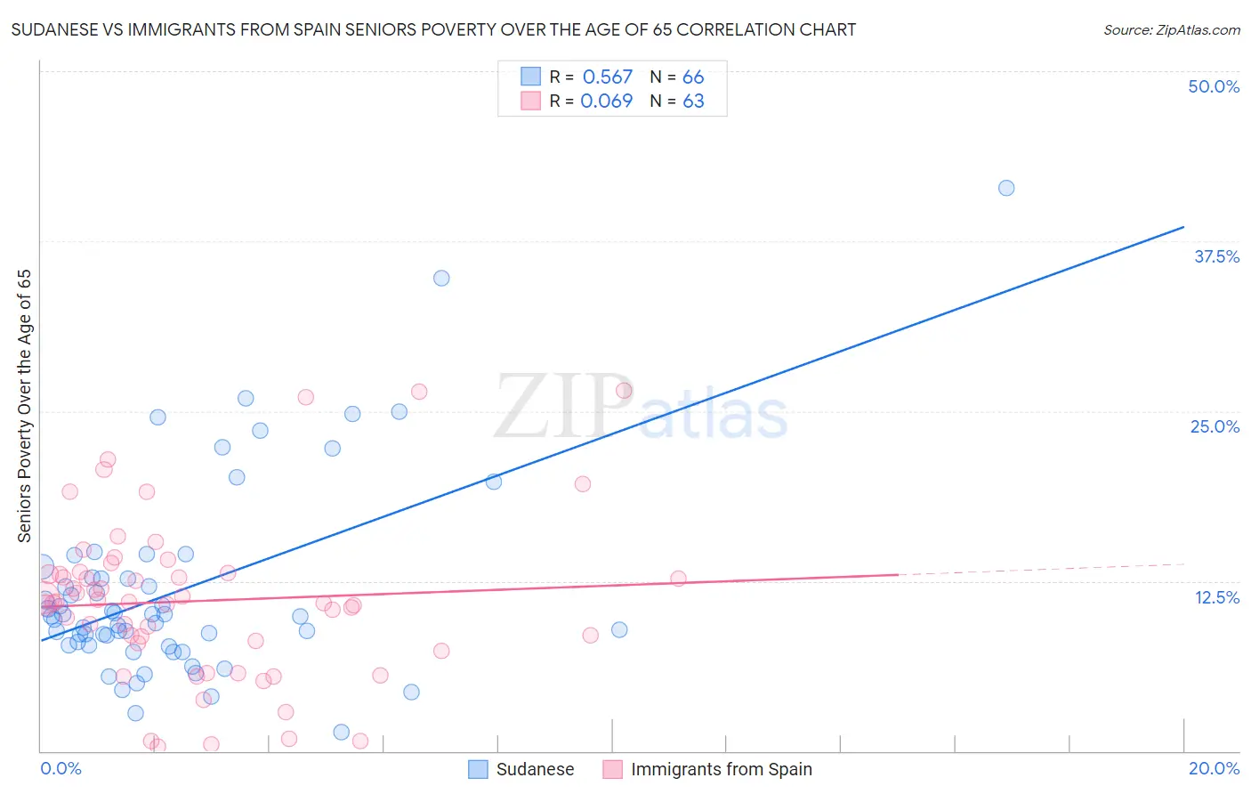 Sudanese vs Immigrants from Spain Seniors Poverty Over the Age of 65