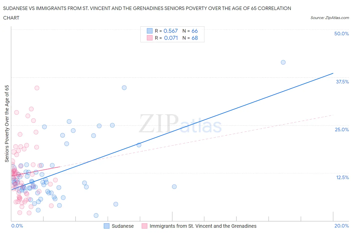 Sudanese vs Immigrants from St. Vincent and the Grenadines Seniors Poverty Over the Age of 65