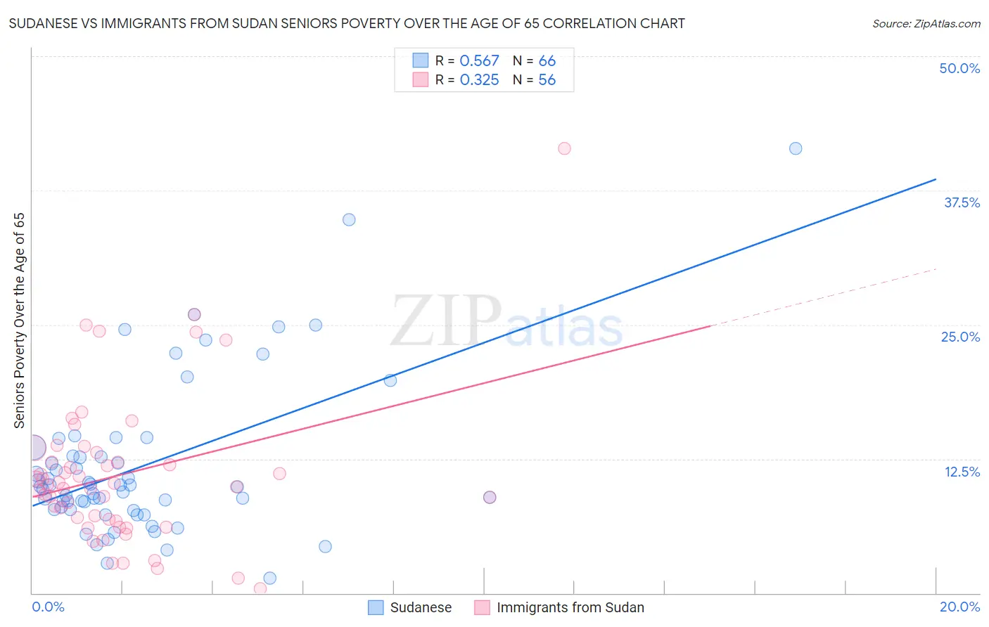 Sudanese vs Immigrants from Sudan Seniors Poverty Over the Age of 65