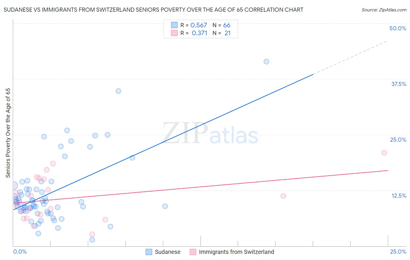 Sudanese vs Immigrants from Switzerland Seniors Poverty Over the Age of 65