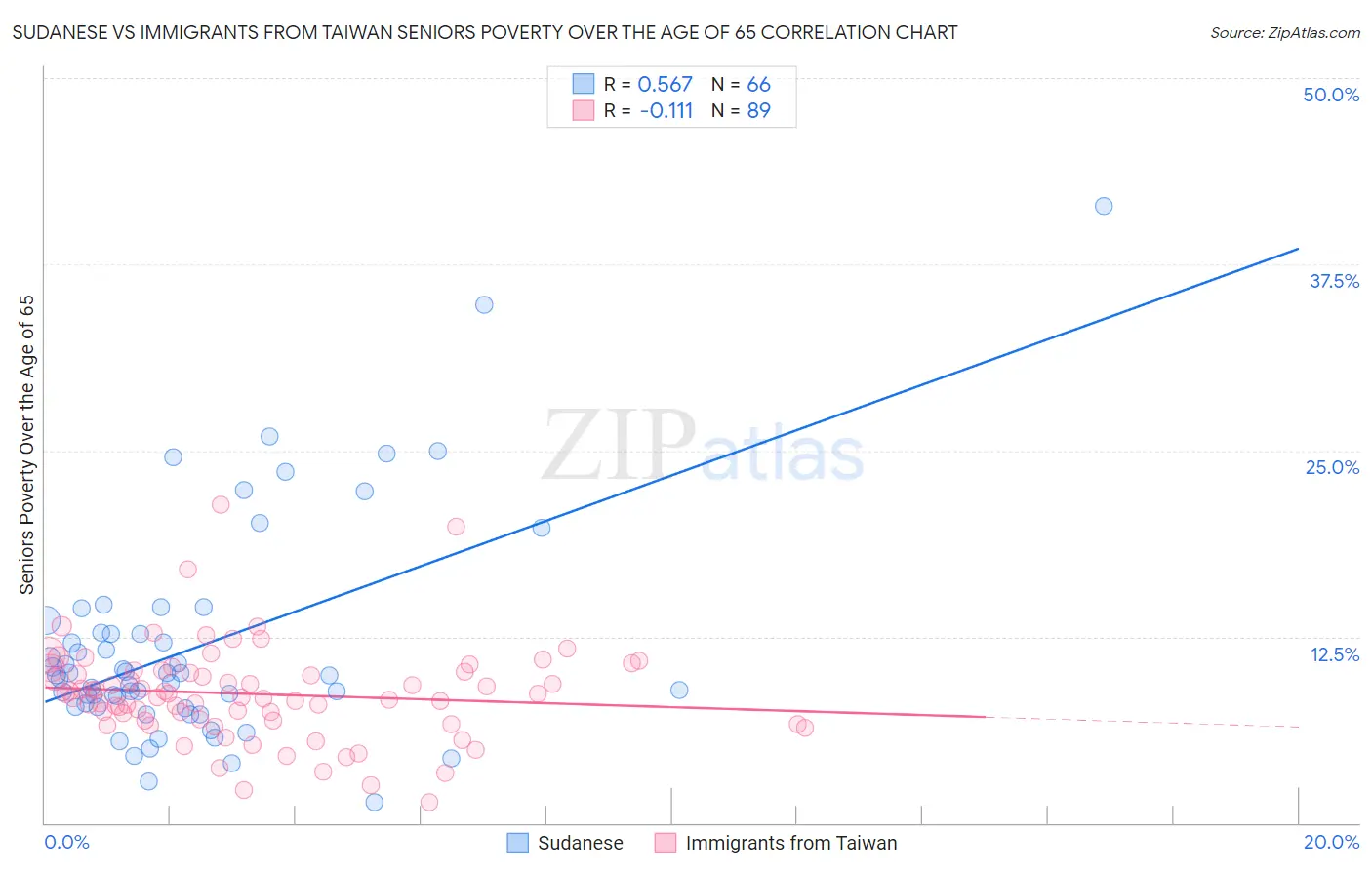 Sudanese vs Immigrants from Taiwan Seniors Poverty Over the Age of 65