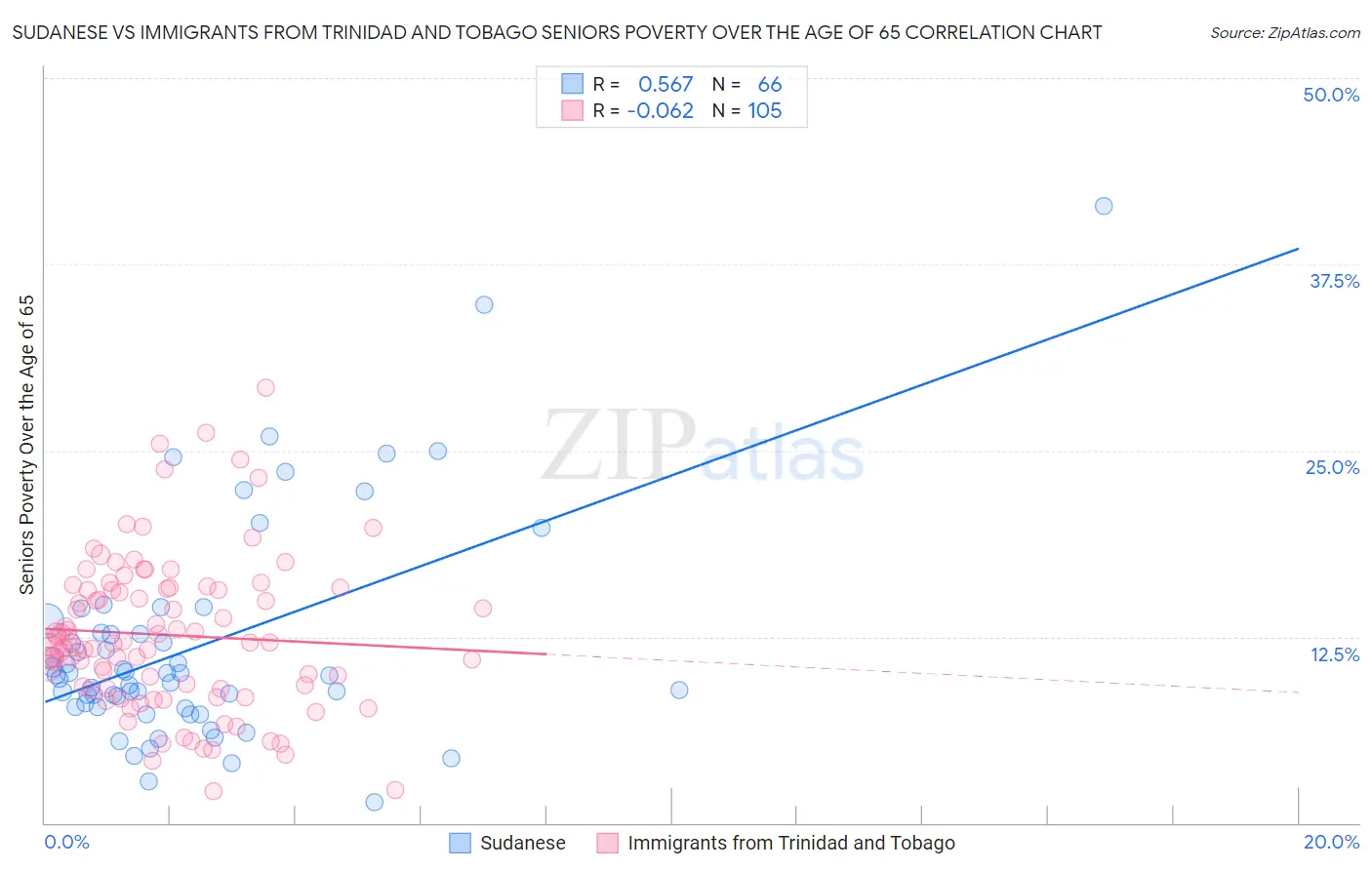 Sudanese vs Immigrants from Trinidad and Tobago Seniors Poverty Over the Age of 65
