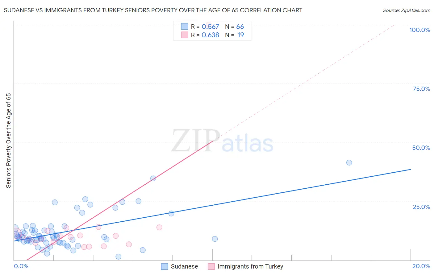 Sudanese vs Immigrants from Turkey Seniors Poverty Over the Age of 65