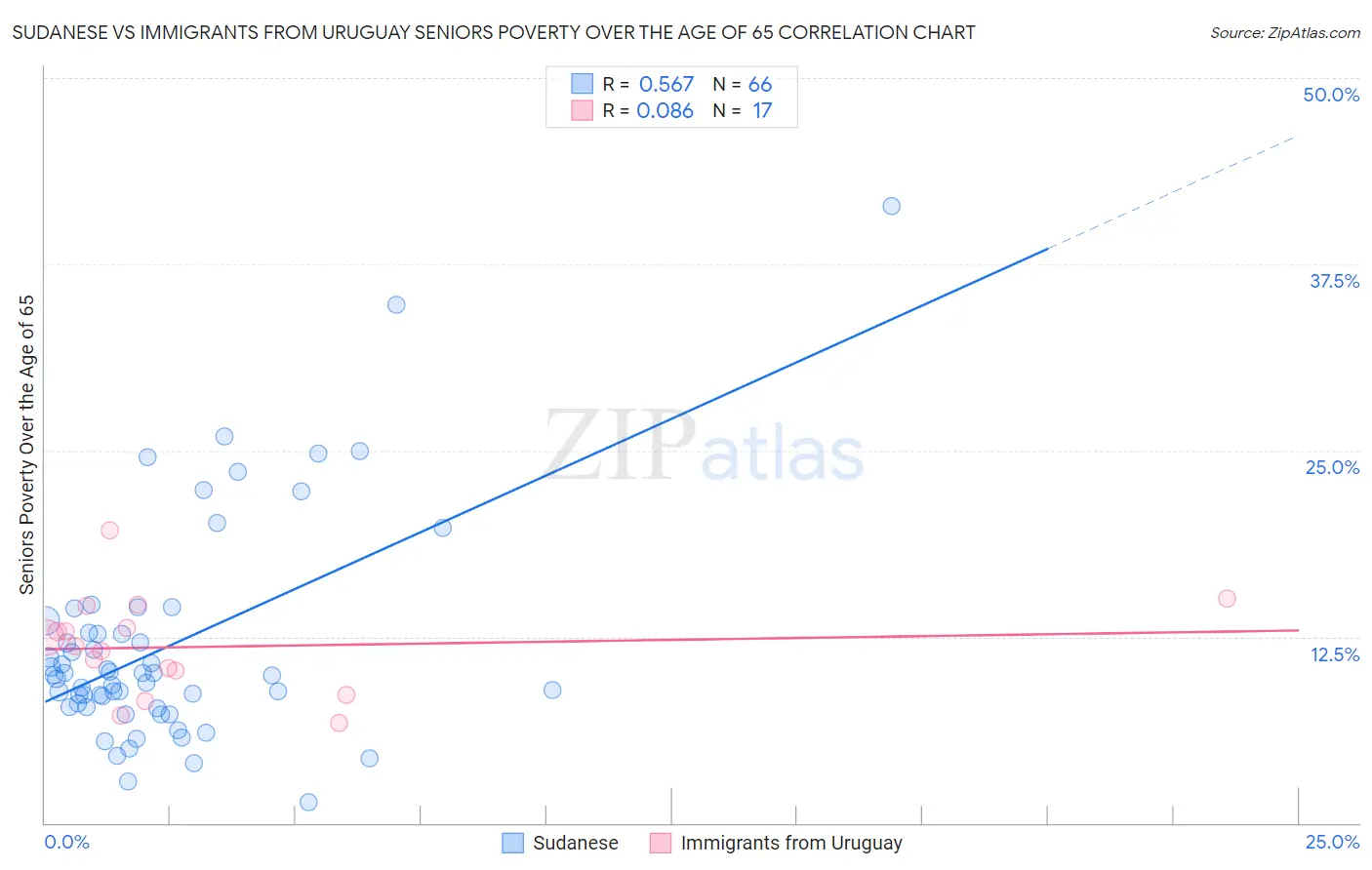 Sudanese vs Immigrants from Uruguay Seniors Poverty Over the Age of 65