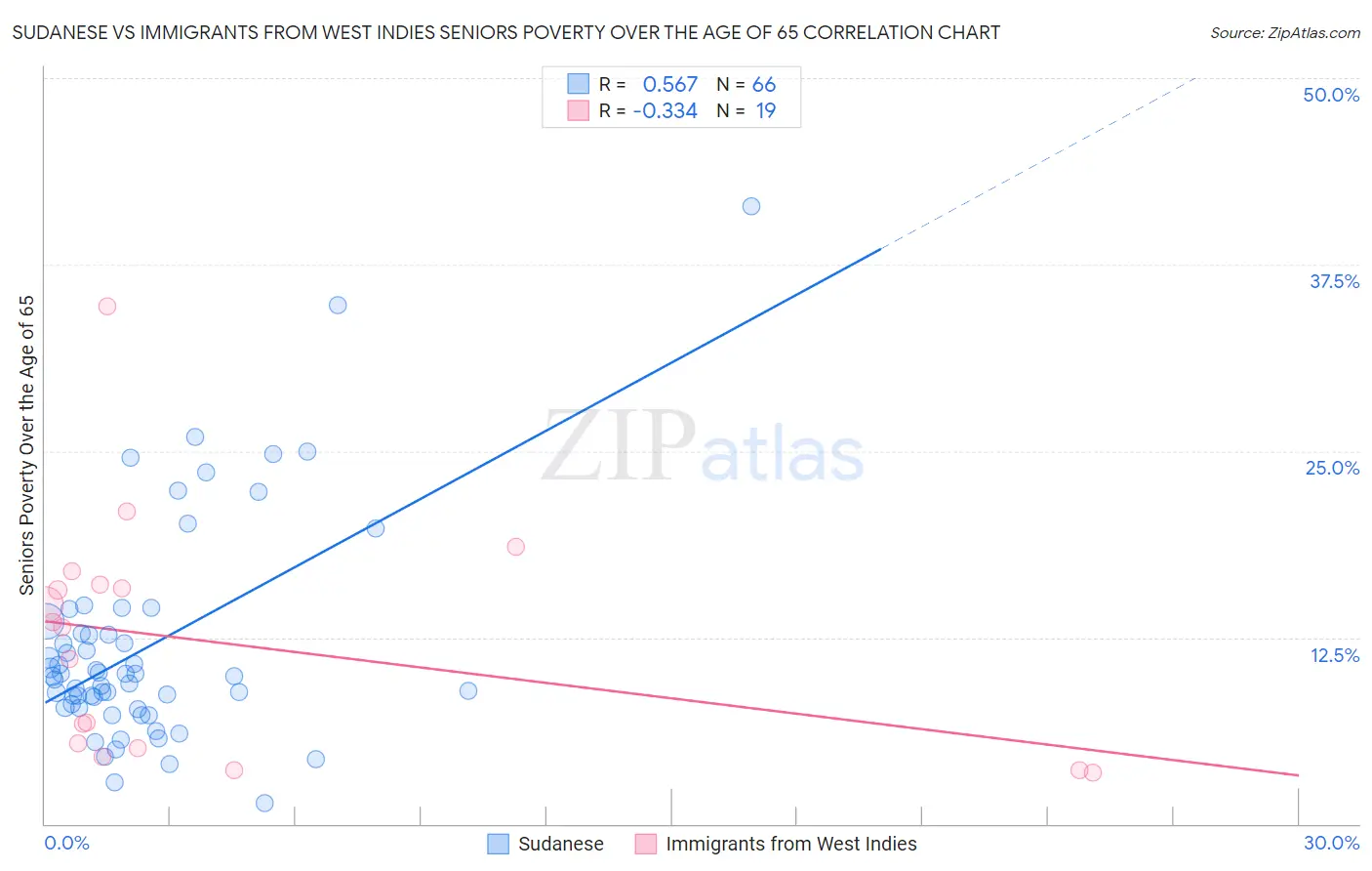 Sudanese vs Immigrants from West Indies Seniors Poverty Over the Age of 65