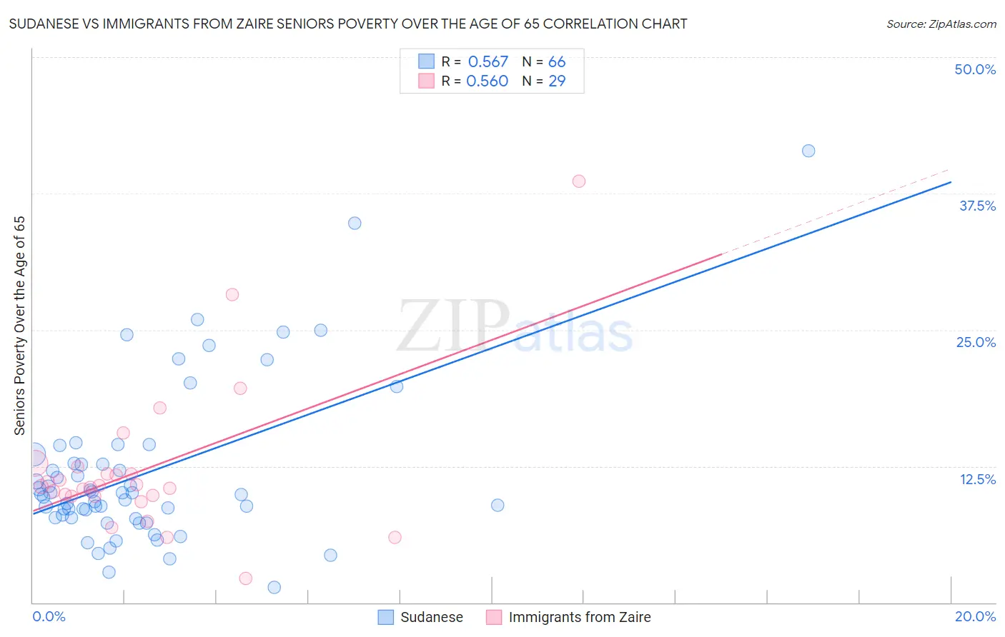 Sudanese vs Immigrants from Zaire Seniors Poverty Over the Age of 65