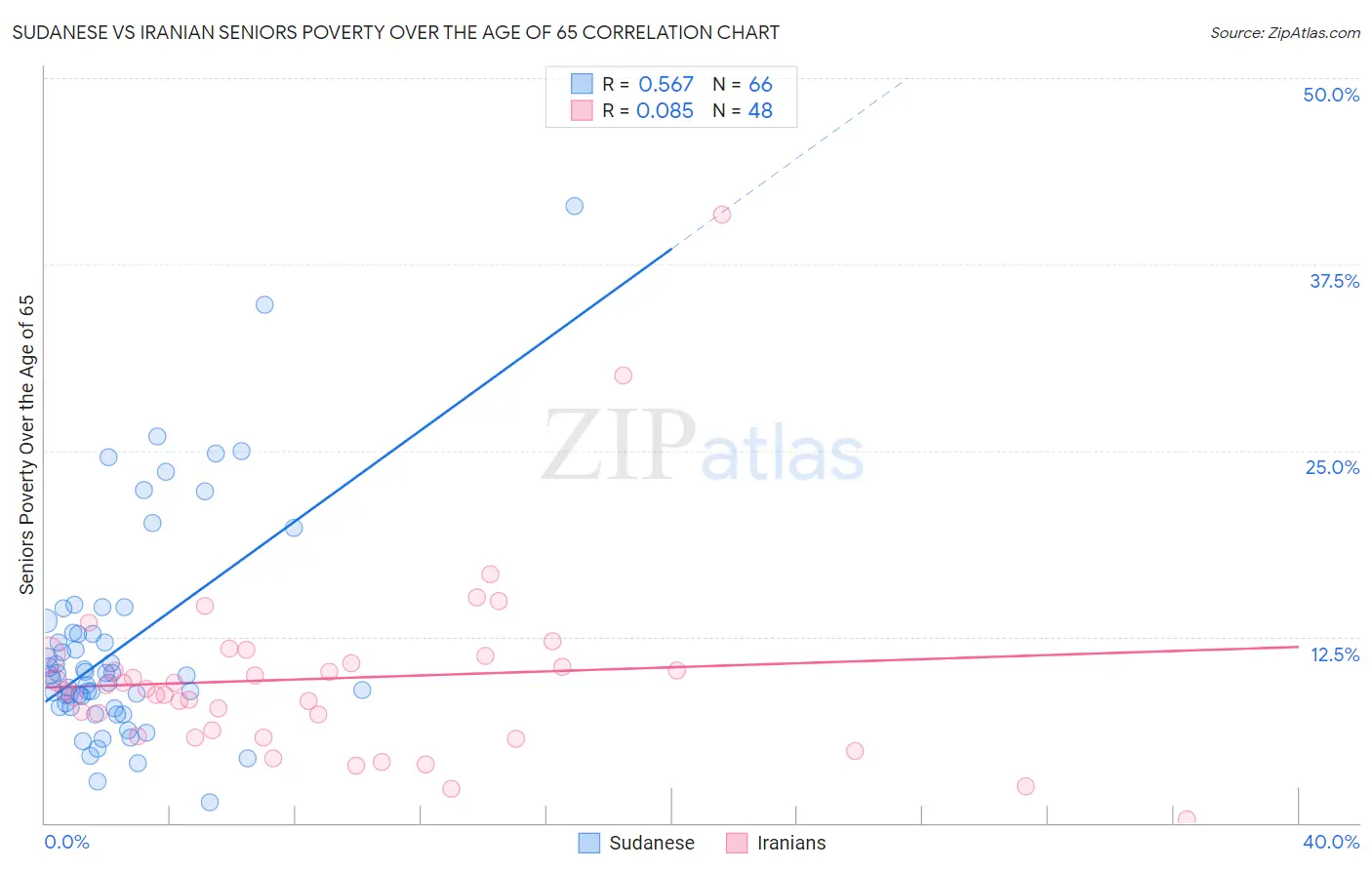 Sudanese vs Iranian Seniors Poverty Over the Age of 65
